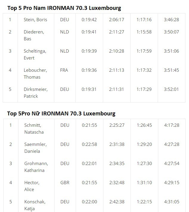 Top 10 Nam-Nữ Ironman 70.3 Luxembourg