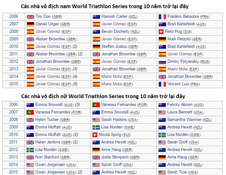 Các nhà vô địch World Triathlon Series trong 10 năm trở lại đây