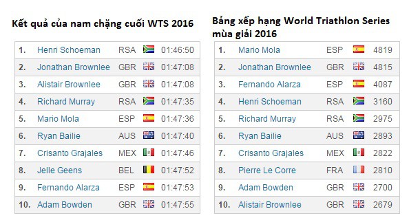 Kết quả chung cuộc nam và BXH World Triathlon Series mùa giải 2016