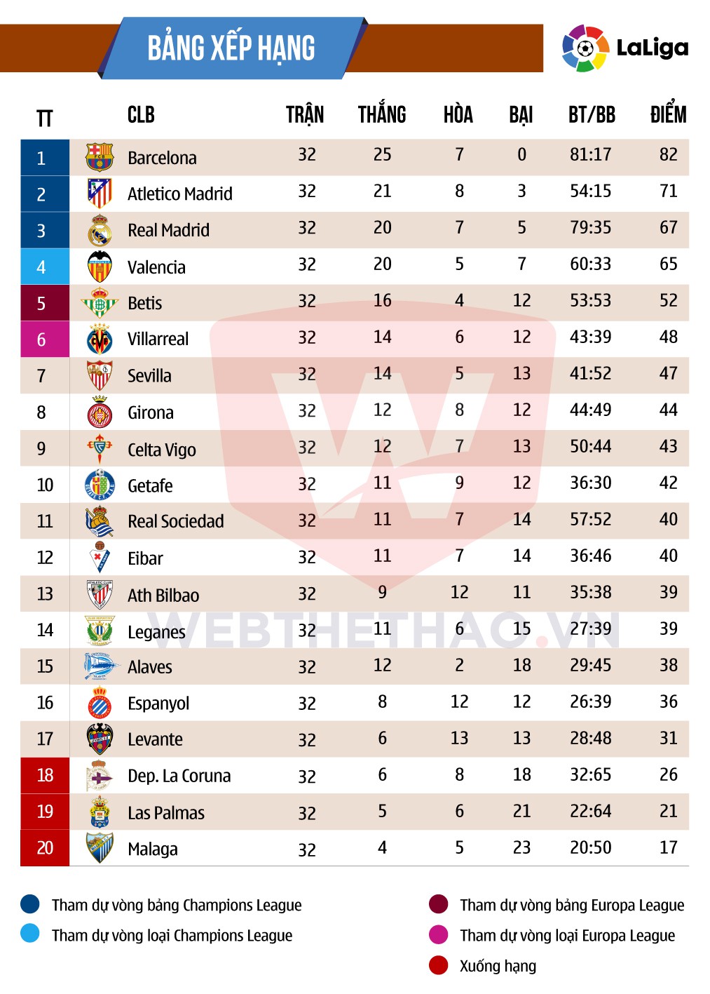 BXH La Liga 2017/18