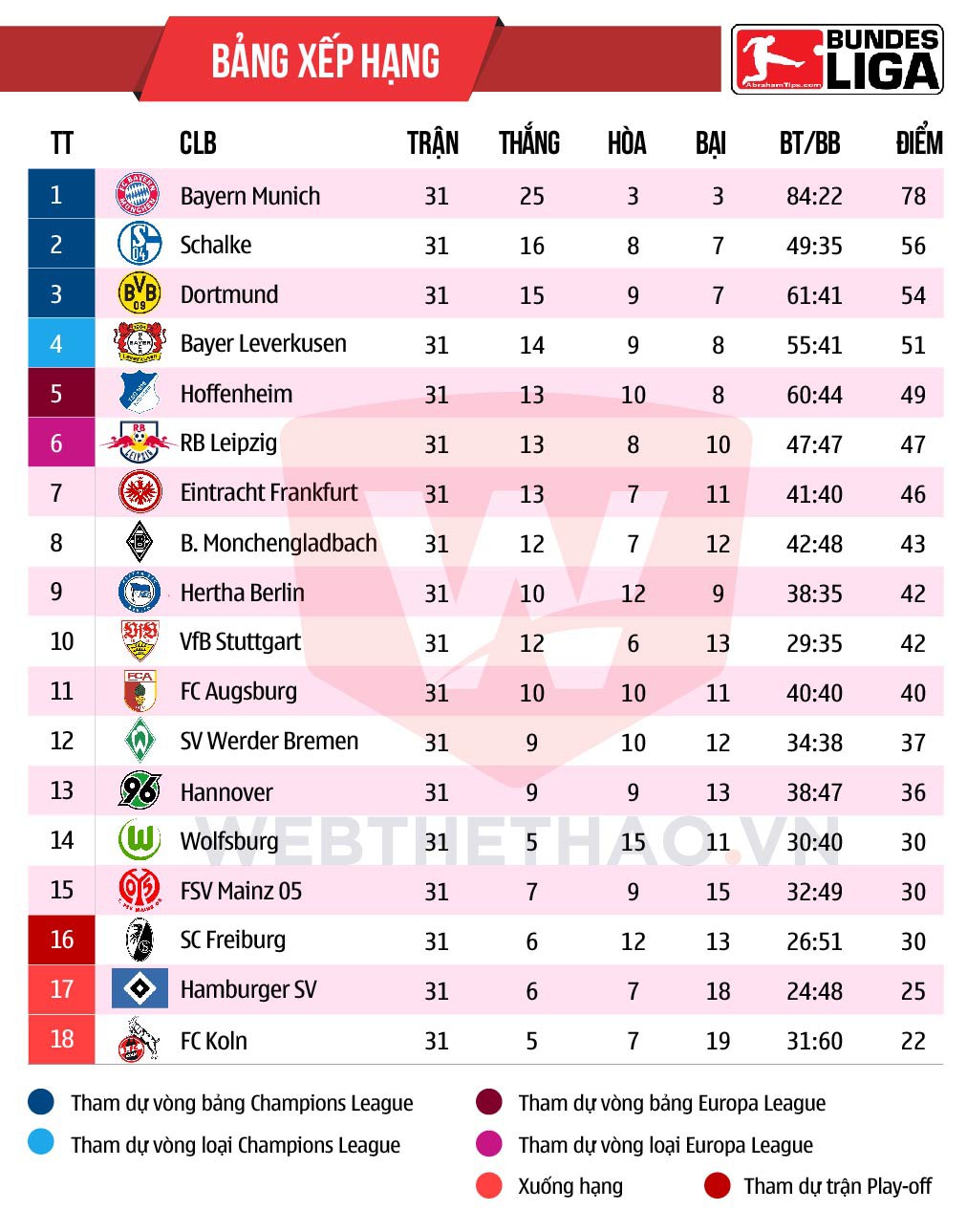 BXH Bundesliga 2017/18