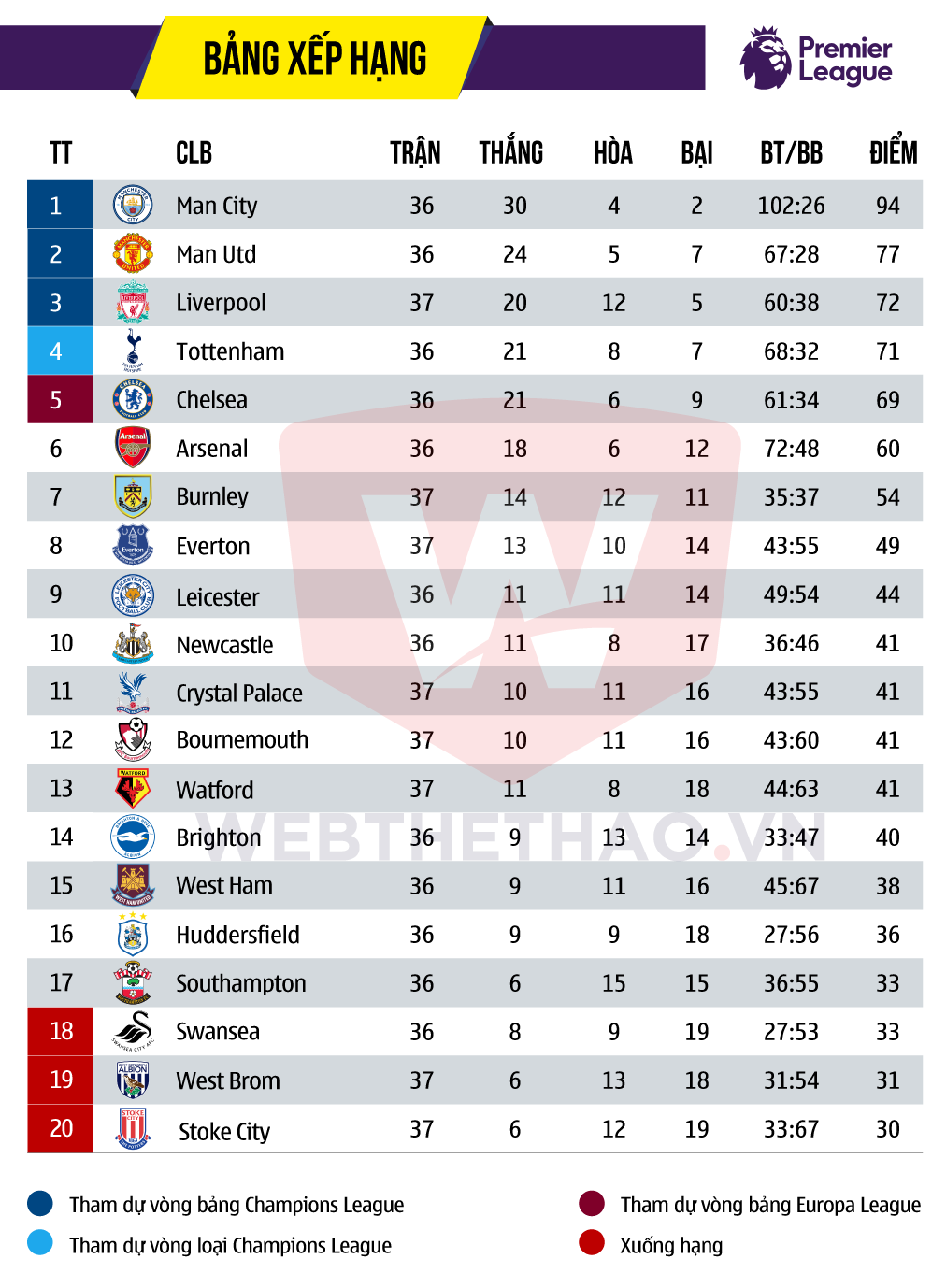 BXH Premier League 2017/18