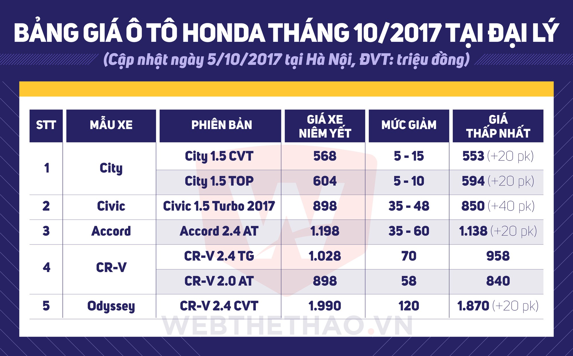 Bảng giá xe Honda tháng 10/2017 tại đại lý