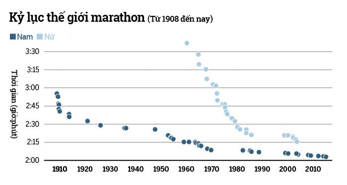 Con người rất gần với việc chạy marathone dưới 2 tiếng