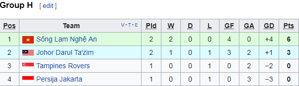 BXH bảng H sau trận đấu Sông Lam Nghệ An - Johor Darul Ta'zim