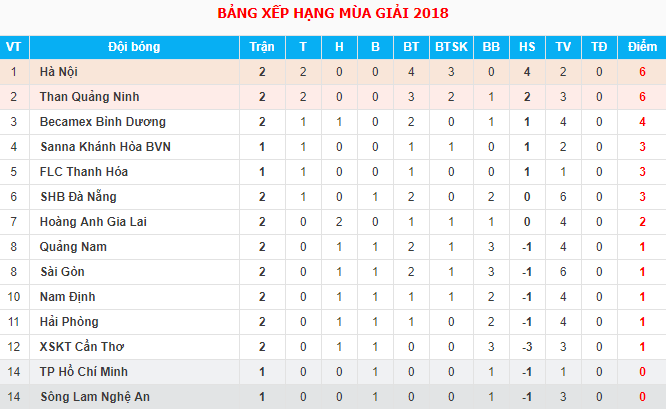 BXH V.League 2018 trước khi trận đấu Sanna Khánh Hòa BVN và SHB Đà Nẵng diễn ra