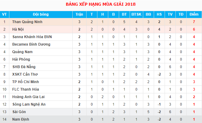 BXH V.League 2018 trước khi trận đấu FLC Thanh Hóa - SLNA diễn ra
