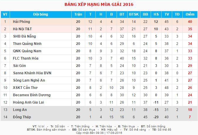 Bảng xếp hạng trước vòng 21 V.League 2016.