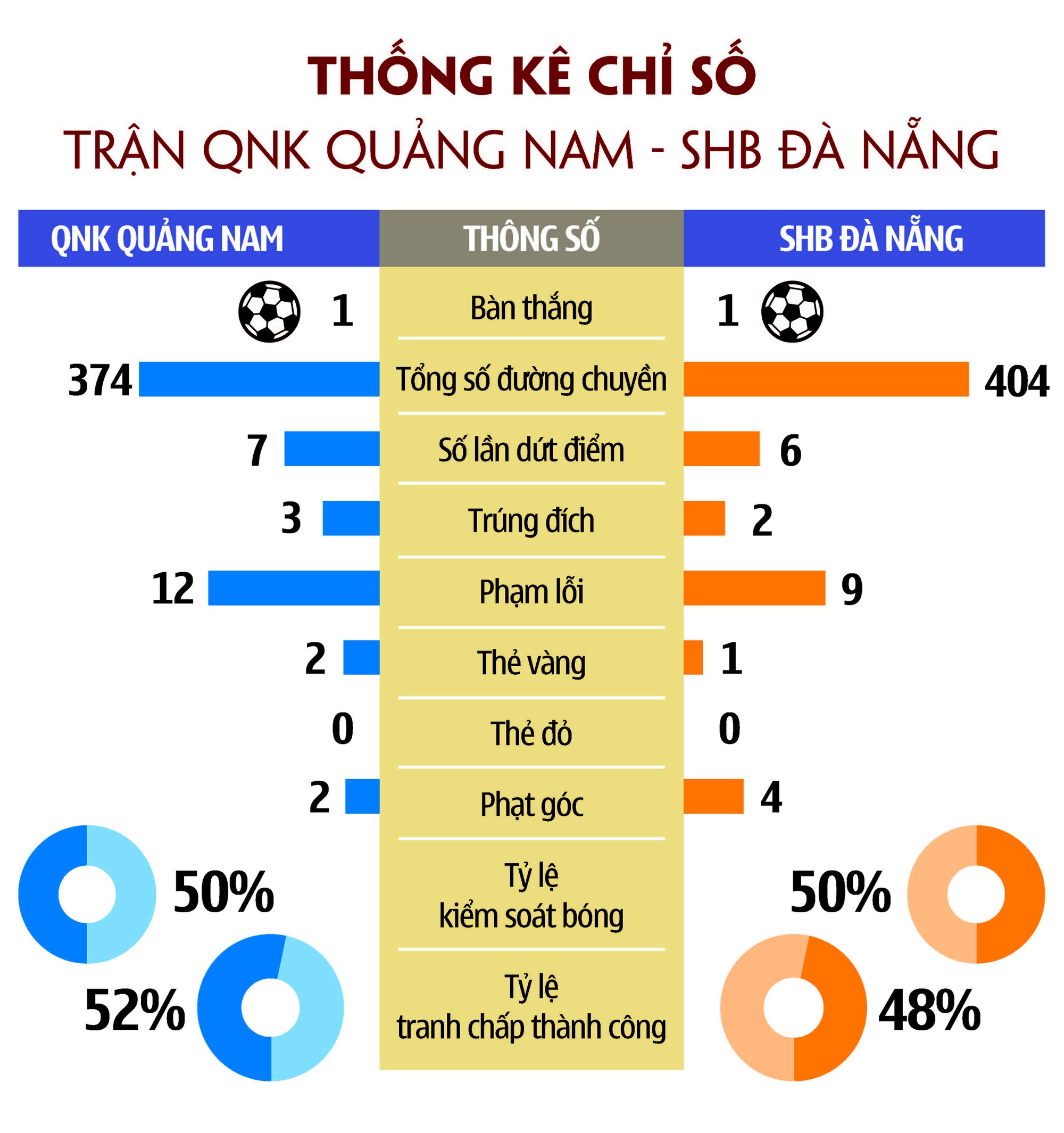 Nhưng con số đáng chú ý trận QNK Quảng Nam 1-1 SHB Đà Nẵng