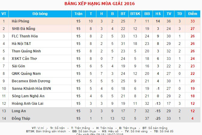 BXH V.League 2016 trước vòng 16.