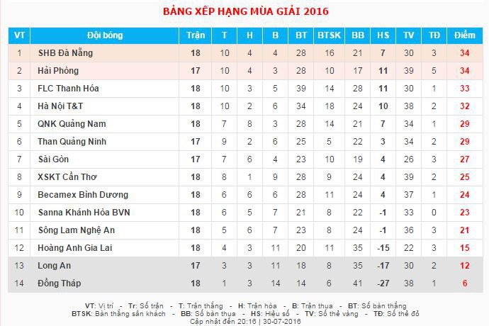 BXH V.League 2016 tính đến hết ngày 30/7.