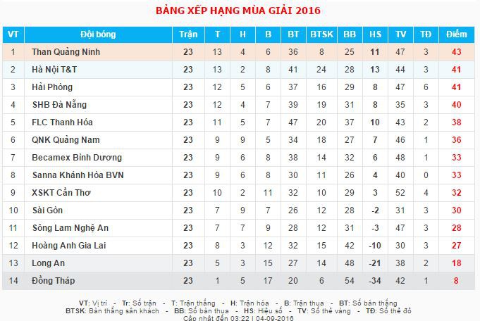 Bảng xếp hạng trước vòng 24 V.League 2016.