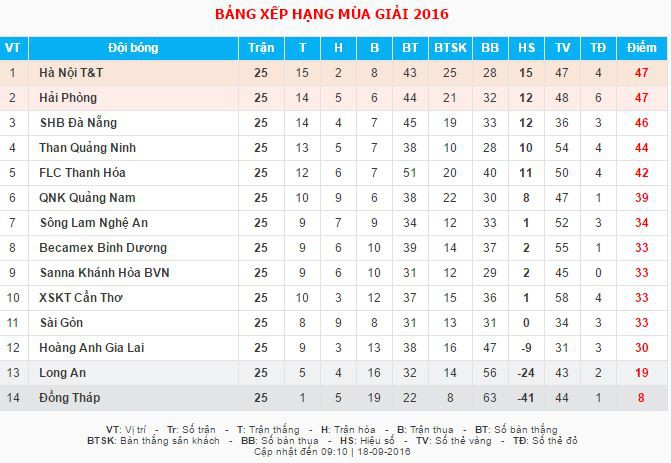 Bảng xếp hạng trước vòng 26 V.League 2016