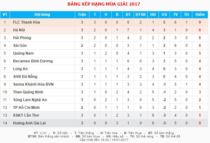 Bảng xếp hạng tạm thời V.League 2017.