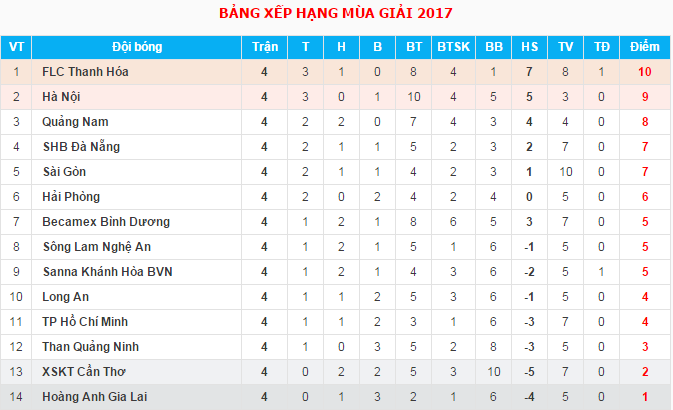 Bảng xếp hạng sau vòng 4 V.League 2017.