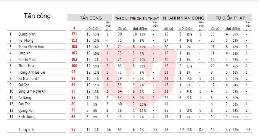Thống kê số lần tấn công và dứt điểm của các CLB tại vòng 4 V.League 2017.