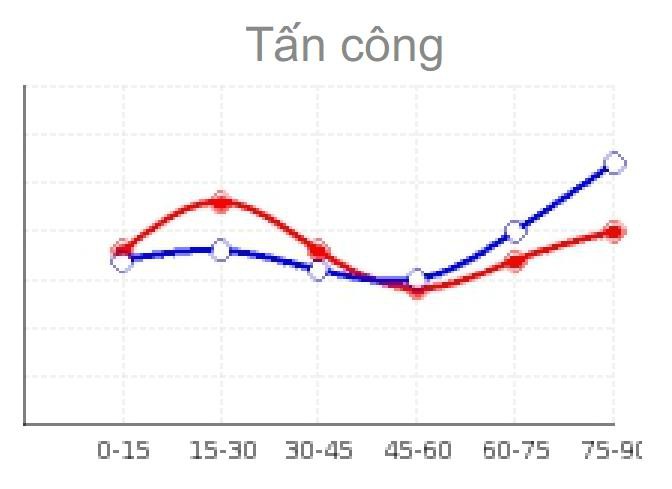 Biểu đồ thể hiện số đợt tấn công của 2 đội, T.Quảng Ninh (xanh) nhiều hơn đối thủ trong phần lớn thời gian hiệp 2.