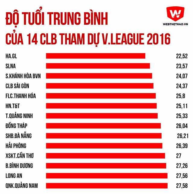 Độ tuổi trung bình của 14 CLB tham dự V.League 2014theo số liệu VPF. Đồ họa: Tiến Hùng.