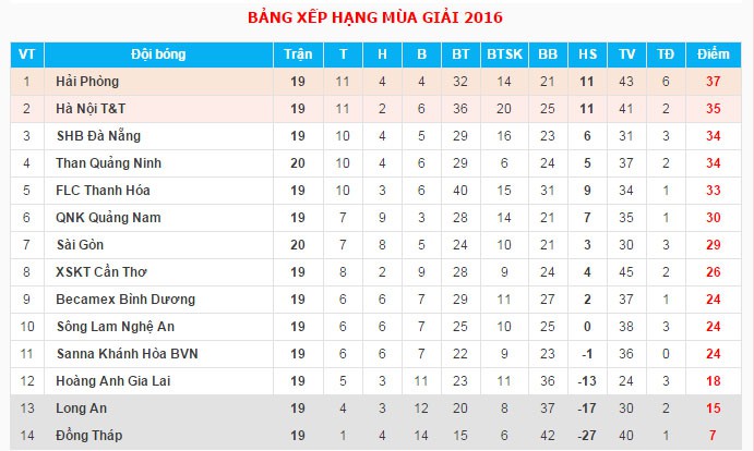 Bảng xếp hạng tạm thời V.League 2016 sau trận đấu sớm giữa CLB Sài Gòn gặp T.Quảng Ninh hòa 0-0.