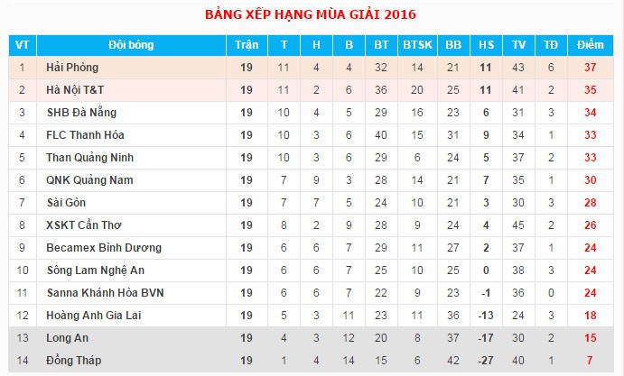 Bảng xếp hạng tạm thời V.League 2016 sau vòng 19.
