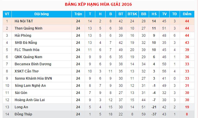  Bảng xếp hạng tạm thời V.League 2016 sau vòng 24