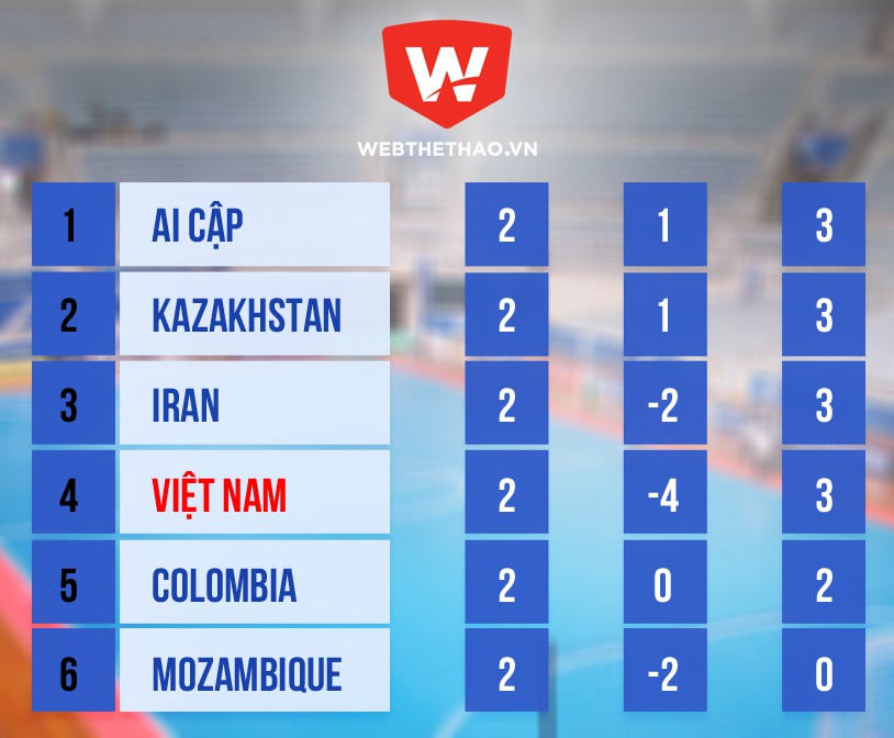 ĐT Futsal Việt Nam hiện xếp ở vị trí thứ 4 trong nhóm các đội hạng 3 có thành tích tốt nhất. Đồ họa: Hoàng Bảo Mi.