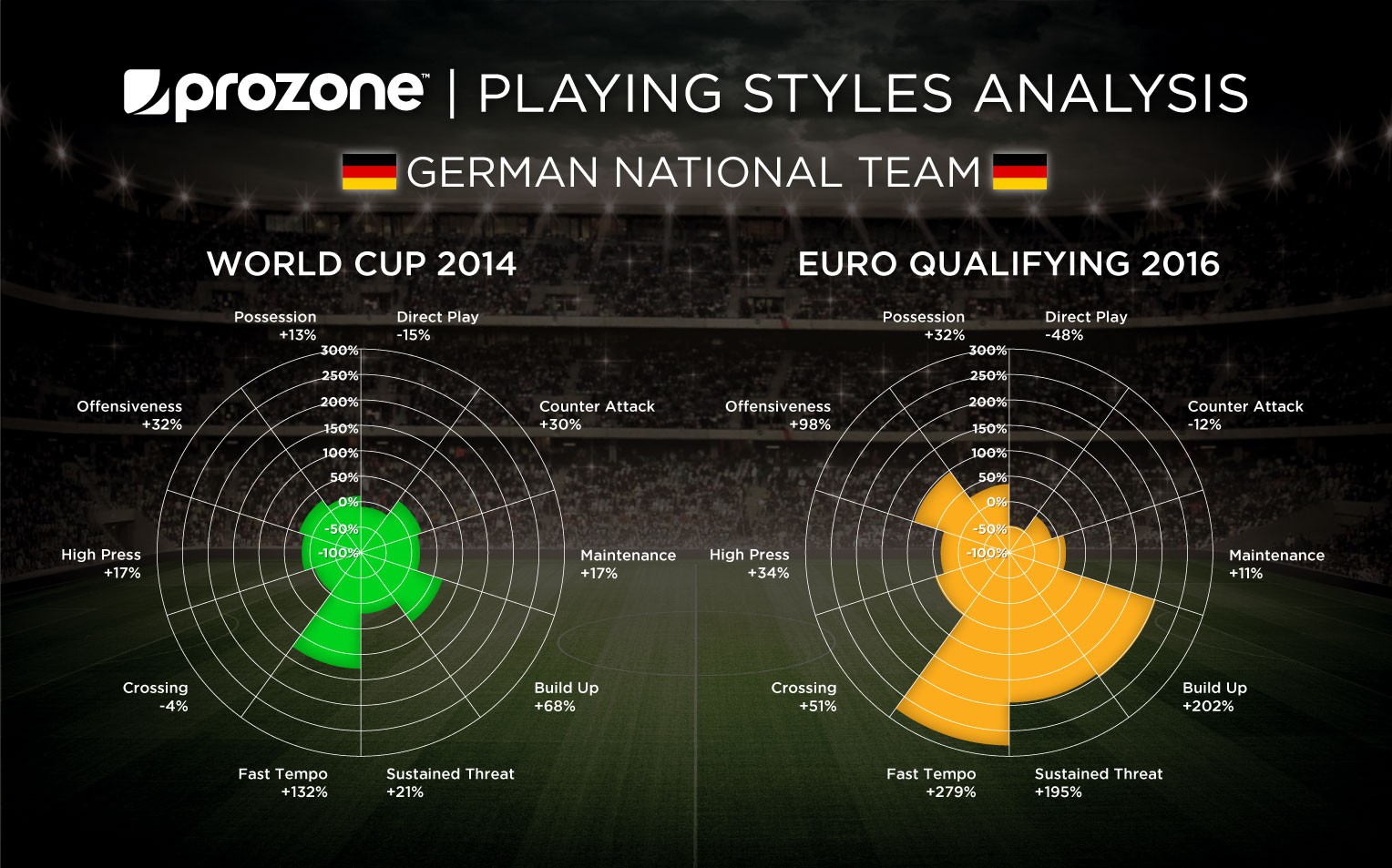 Phân tích của Prozone về đội tuyển Đức