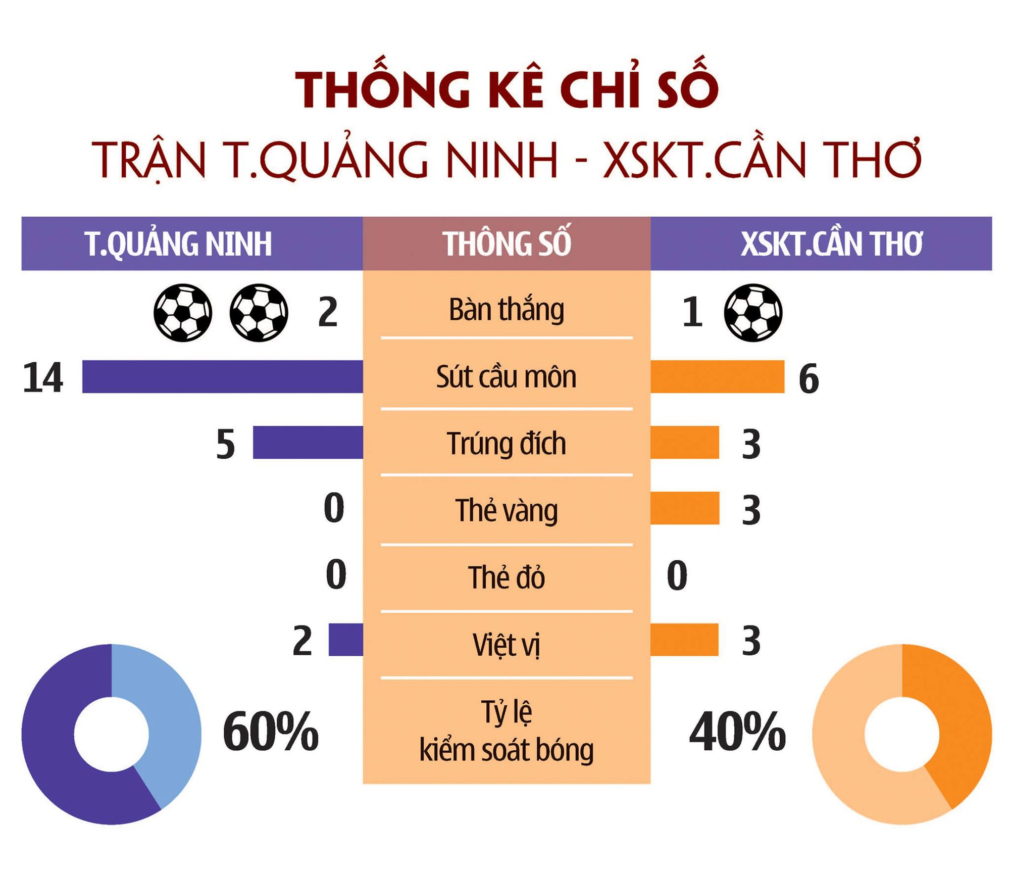 Góc thống kê: Ông Bảo ''khoằm'' trách nhầm T.Quảng Ninh