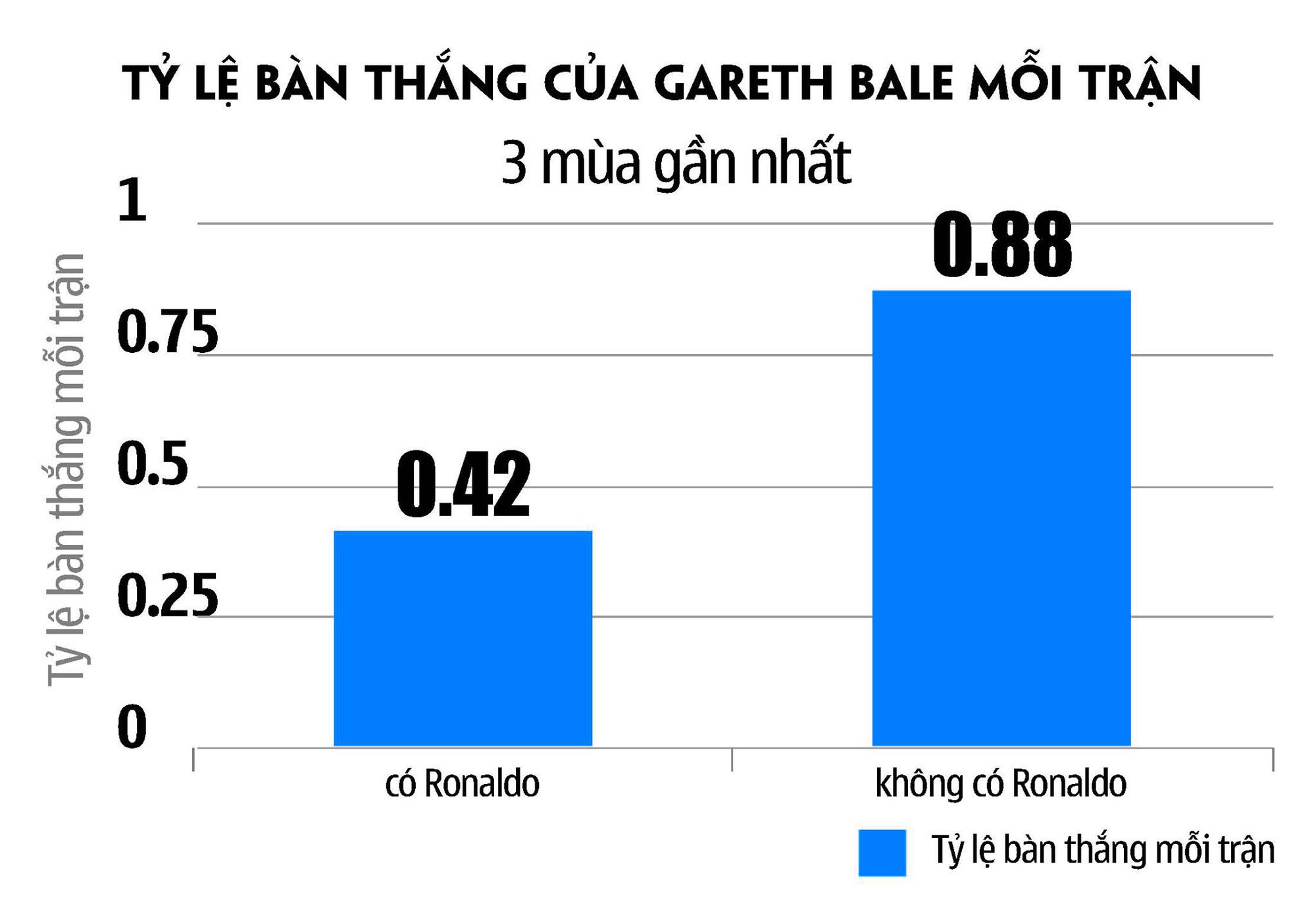 Gareth Bale có vượt qua được cái bóng của Ronaldo?