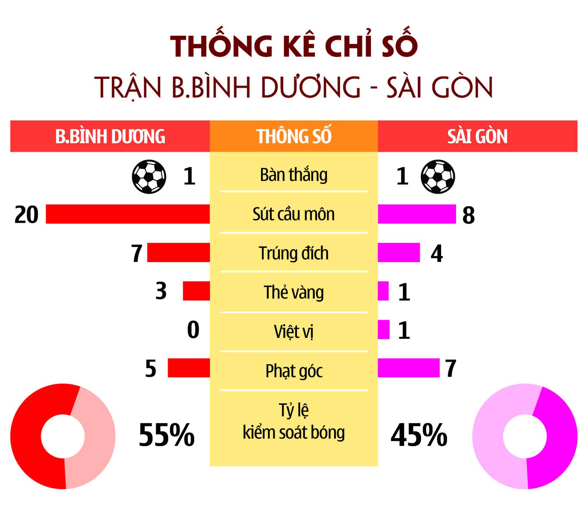 Góc thống kê: Đỗ Văn Thuận ''lá phổi'' của CLB Sài Gòn