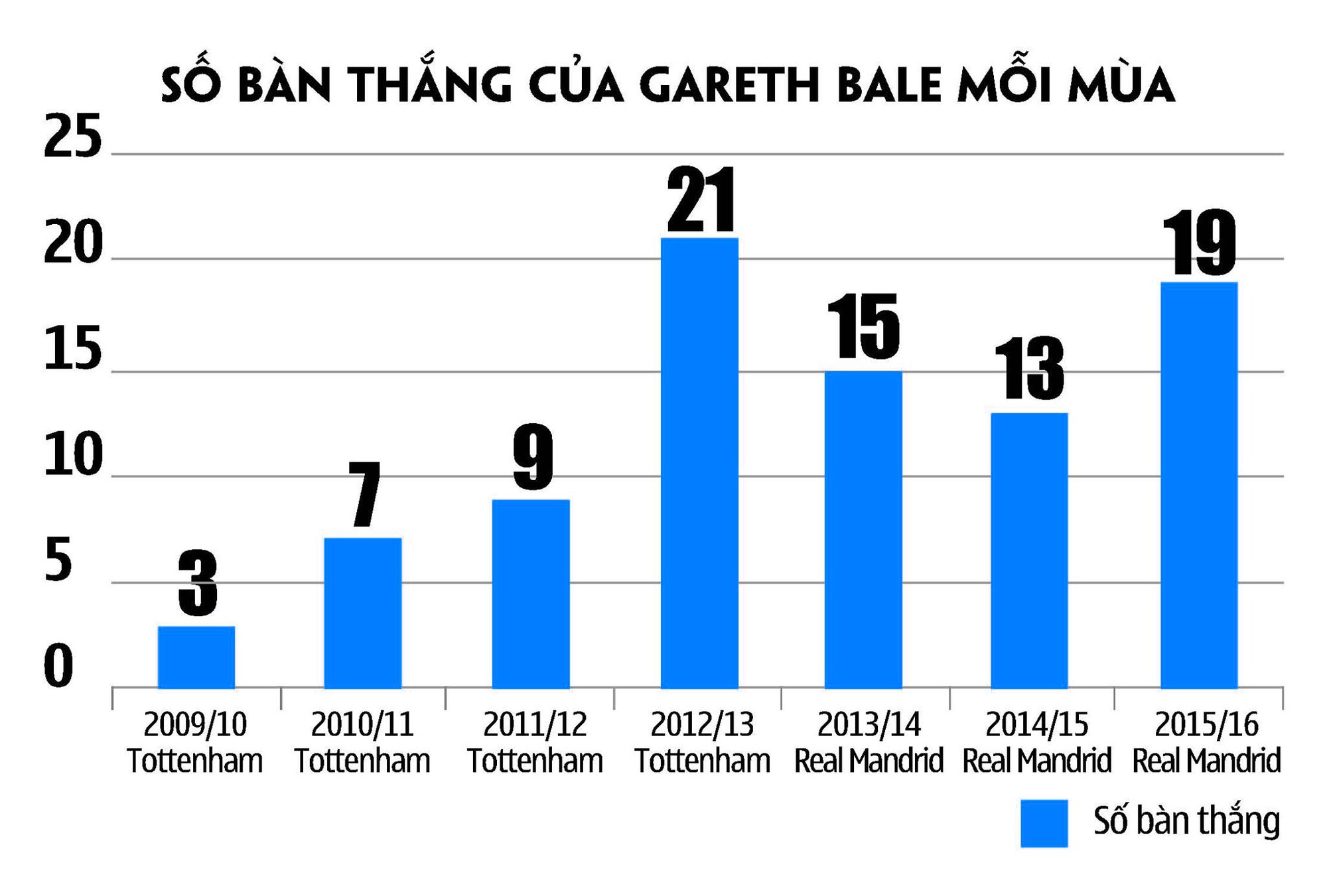 Gareth Bale có vượt qua được cái bóng của Ronaldo?