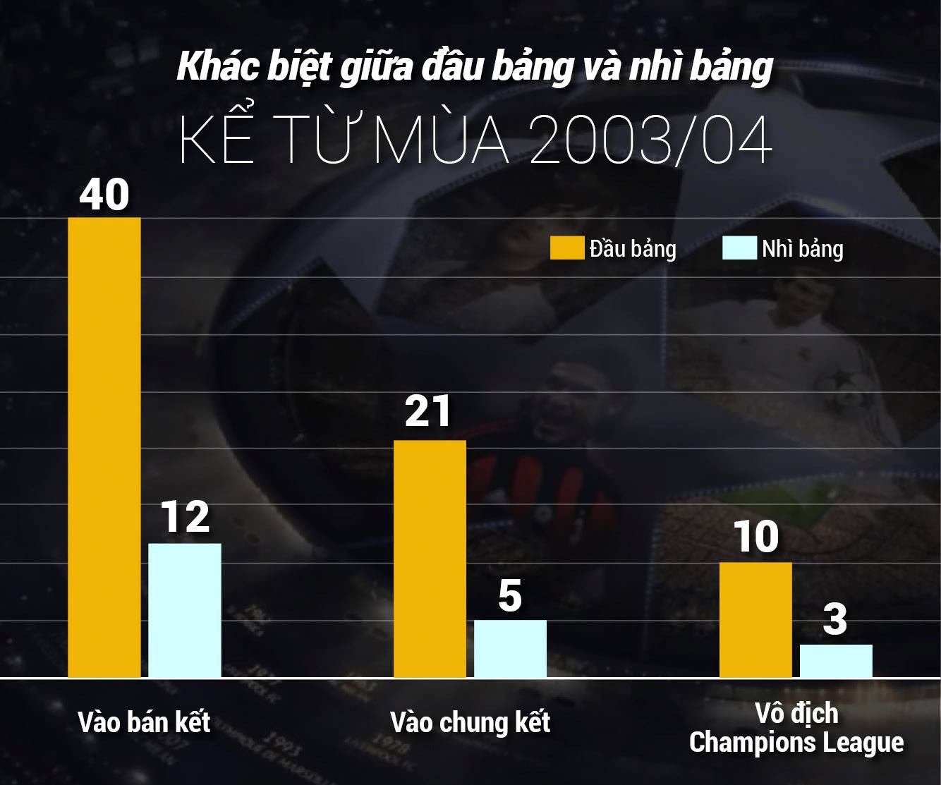 Lỡ ngôi đầu, Man City - Arsenal mang nỗi sầu Champions League?