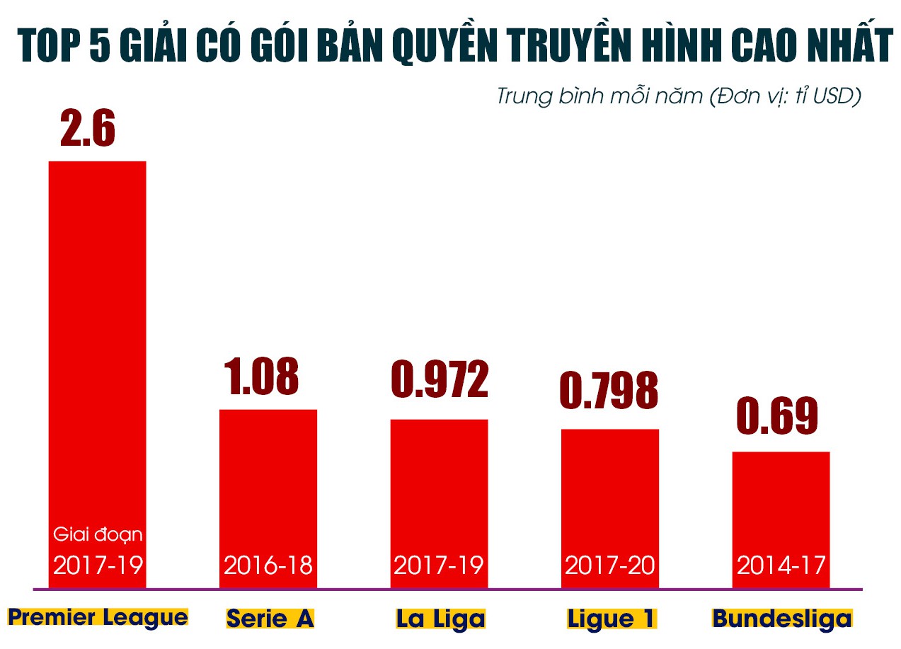 Doanh thu béo bở, giá trị đội bóng tăng