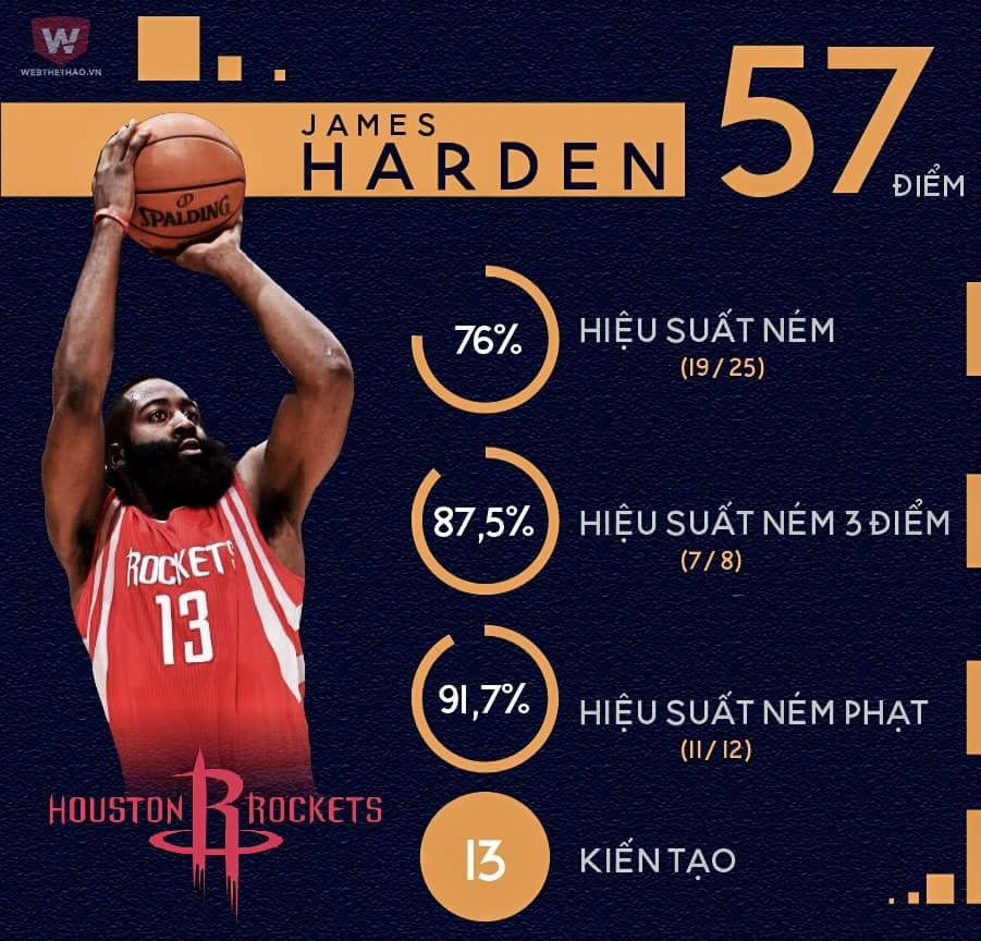 James Hardem ghi 56 điểm với hiệu suất khủng