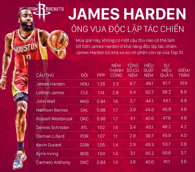 James Harden: Ông Vua độc lập tác chiến của NBA
