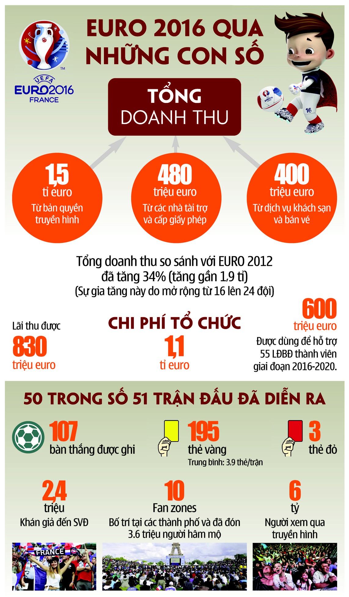 EURO 2016 qua những con số