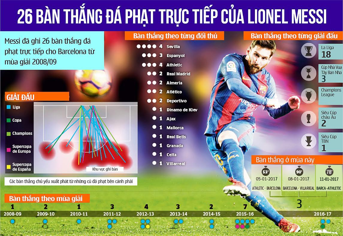 Messi đang trên đường trở thành ''Vua đá phạt''