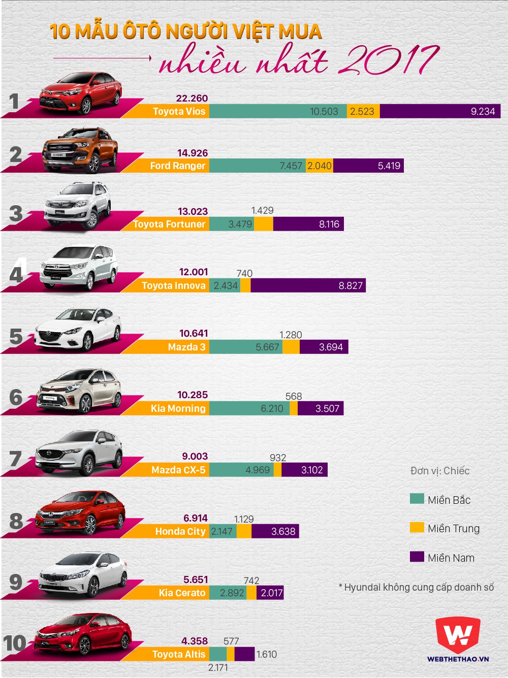 10 xe ôtô bán chạy nhất năm 2017 tại thị trường Việt Nam