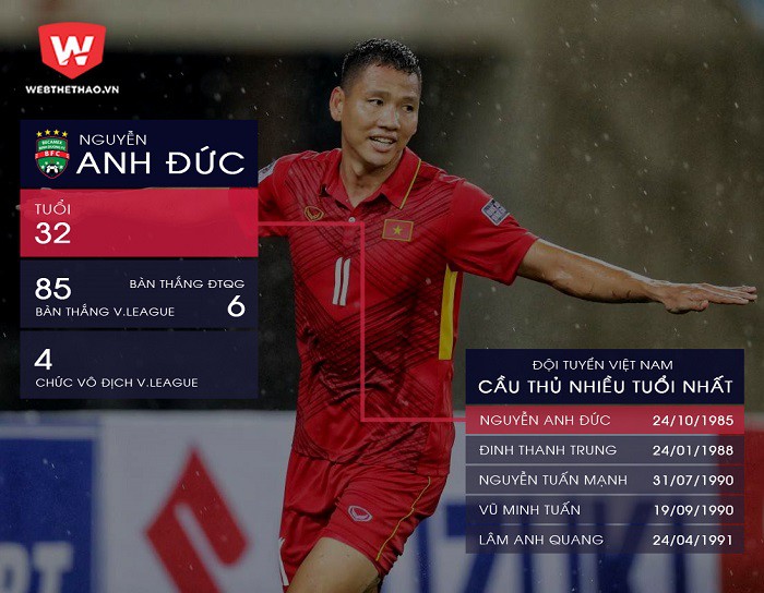 Tiền đạo Nguyễn Anh Đức là cầu thủ lớn tuổi nhất ở đội tuyển Việt Nam. Hình ảnh: Trung Thu.