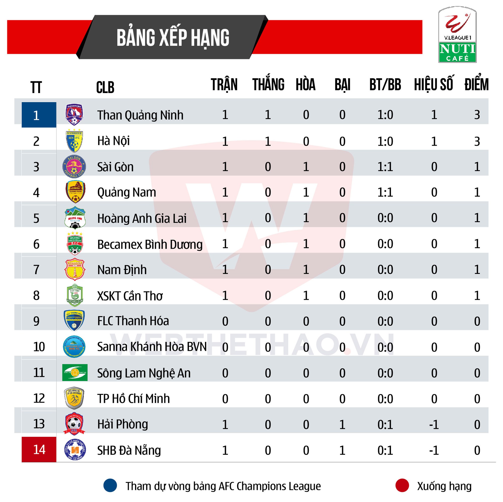 BXH V.League 2018 sau vòng 1.