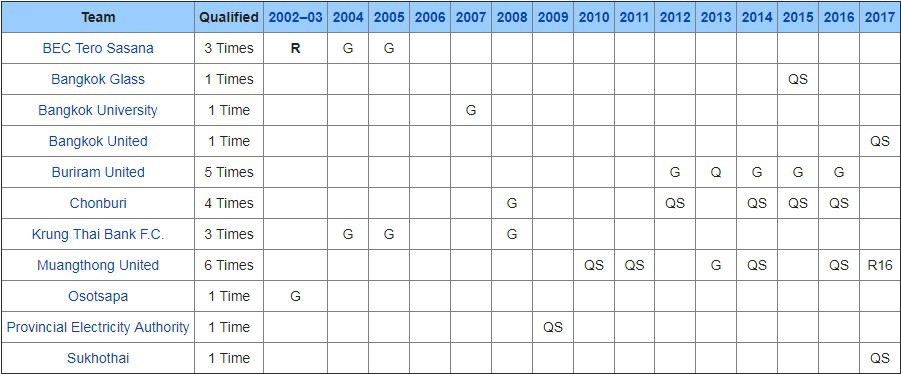 Thành tích cảu CLB Thái Lan tại AFC Champions League từ năm 2003 (R: Á quân, R16: Vòng 1/16, G: Vòng bảng, QS: Vòng sơ loại).