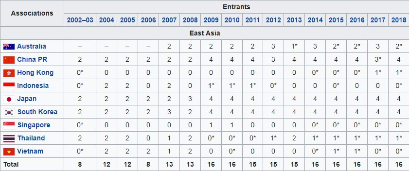 Suất tham dự AFC Champions League ở các quốc gia Đông Á tính từ năm 2002.