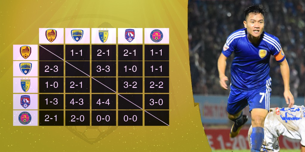 Thành tích đối đầu của Quảng Nam FC với 4 đội trong top 5. Ảnh: Trung Thu.