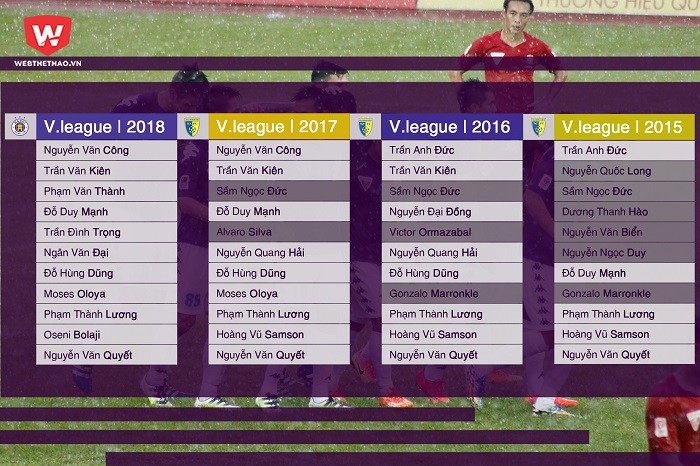 Sự thay đổi về đội hình thường xuyên đá chính của Hà Nội FC tại V.League trong 4 năm qua. Hình ảnh: Trung Thu.