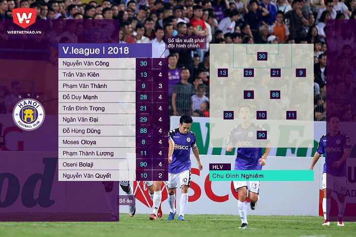 Đội hình thưỡng xuyên đá chính ở V.League 2018 tính đến thời điểm hiện tại. Hình ảnh: Trung Thu.