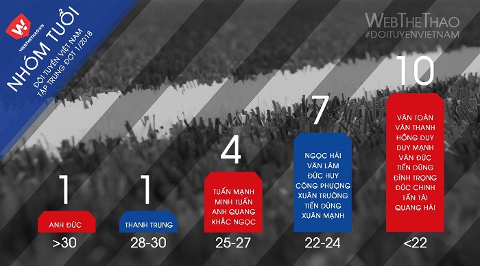 Đội tuyển Việt Nam tập trung đợt 1/2018 đa phần là những cầu thủ thuộc lứa tuổi U23. Hình ảnh: Trung Thu.