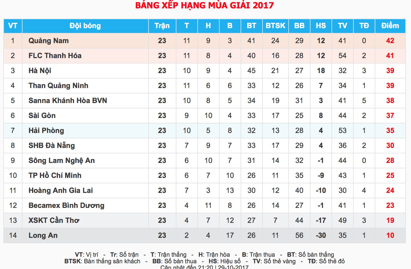 Bảng xếp hạng V-League 2017 sau vòng 23.
