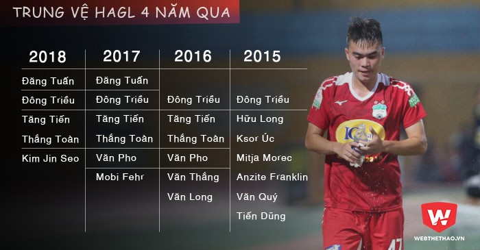 4 năm qua, HAGL đã đăng ký ngần này trung vệ cho V.League. Hình ảnh: Trung Thu.