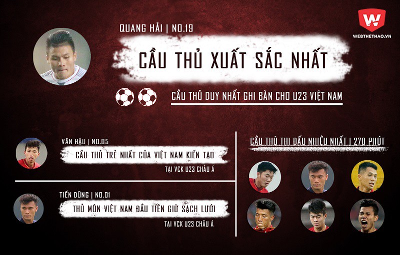 Quang Hải được coi là cầu thủ xuất sắc nhất của U23 Việt Nam tại vòng bảng. Hình ảnh: Trung Thu.