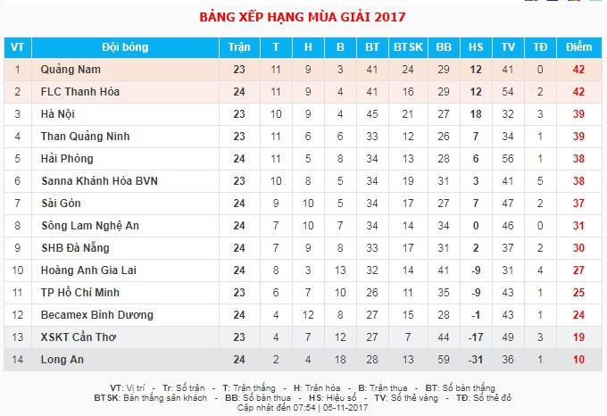 Bảng xếp hạng V-League 2017 vòng 24.
